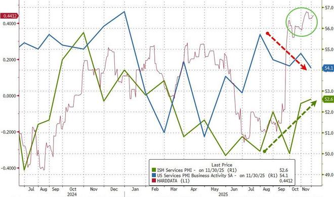 美国ISM服务业扩张速度创九个月最快，价格指标七个月新低，就业指数六个月新高