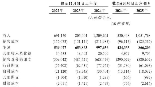 知名品牌冲刺IPO，估值超38亿元！创始人是51岁东北大叔，曾在直播间豪饮精华水！此前7次创业7次失败，上市前已套现数千万元