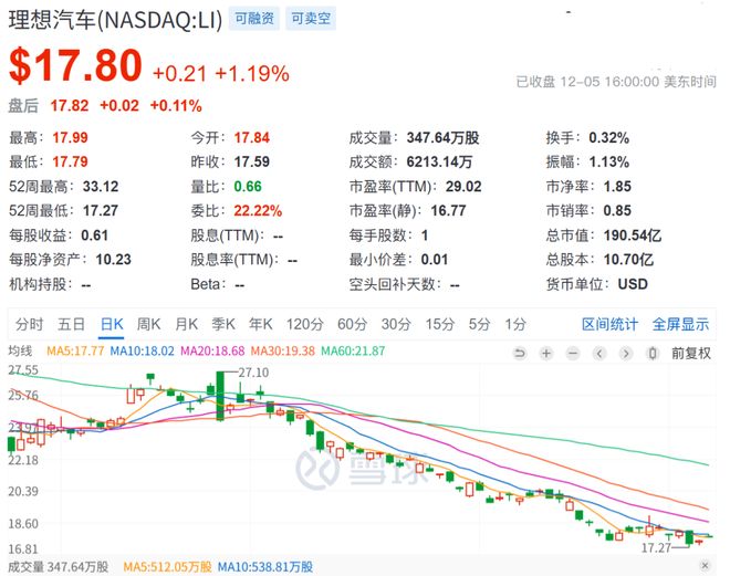 汽车业务亏损，李想造AI眼镜能拯救腰斩的股价吗？_汽车业务亏损，李想造AI眼镜能拯救腰斩的股价吗？_