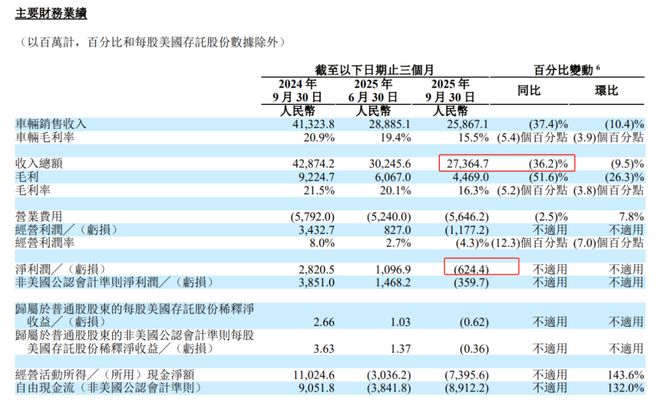汽车业务亏损，李想造AI眼镜能拯救腰斩的股价吗？_汽车业务亏损，李想造AI眼镜能拯救腰斩的股价吗？_