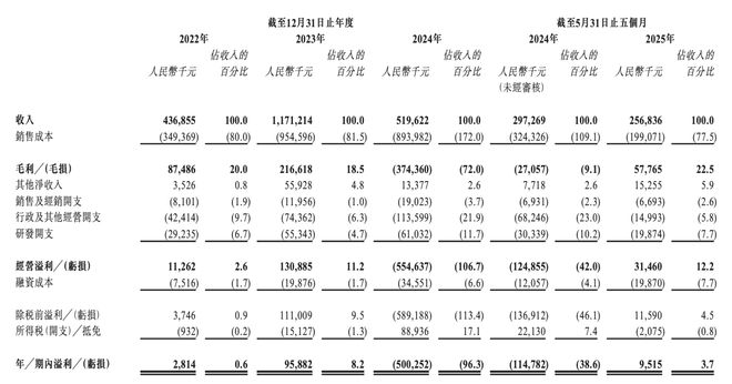 IPO首日破发！天域半导体，跌幅超30%