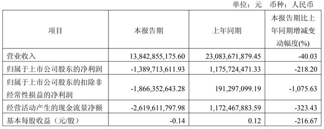 江西“首富”李仙德，财富缩水超235亿