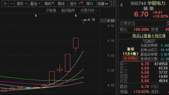 华银电力5天4板，中报最高预增44倍藏着哪些惊喜？__华银电力5天4板，中报最高预增44倍藏着哪些惊喜？