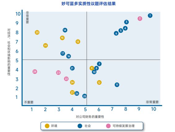 妙可蓝多：业绩增长背后多隐忧，产品质量待加强，战略转型难题|ESG案例