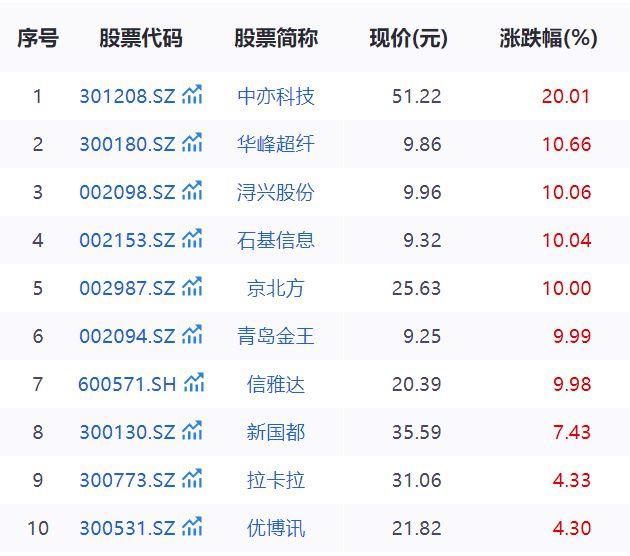 跨境支付概念活跃，四方精创今年涨幅已近200%