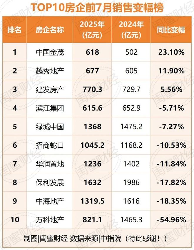 绿城中国，跑不动了？TOP10房企前7月销售变幅榜