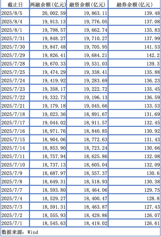 两融余额时隔十年重返2万亿，融资客涌入哪些行业板块？