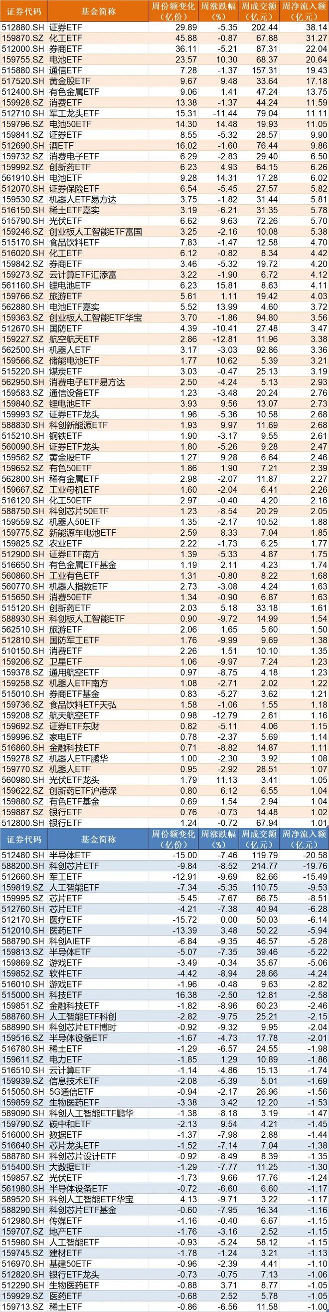 _调整就是机会！机构大动作调仓，75只行业ETF被疯狂扫货，证券、化工、电池等更是吸金超20亿元_调整就是机会！机构大动作调仓，75只行业ETF被疯狂扫货，证券、化工、电池等更是吸金超20亿元