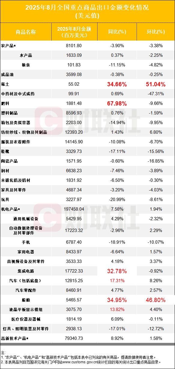 出口“三连升”！集成电路、汽车同比连增 稀土连续两月环比猛涨超五成