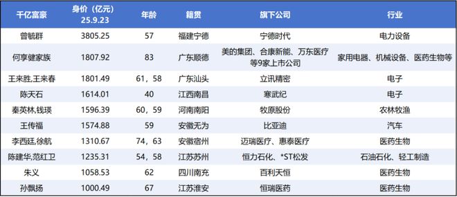 牛市“造富”潮起，千亿富豪扩容与新贵崛起