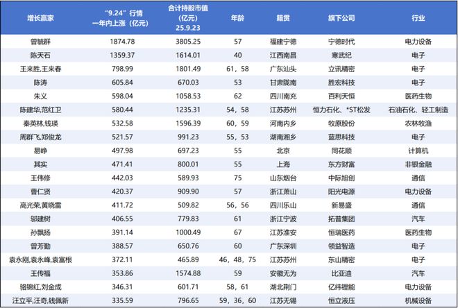 富豪崛起修改器_珠海上市公司造30个亿元富豪_