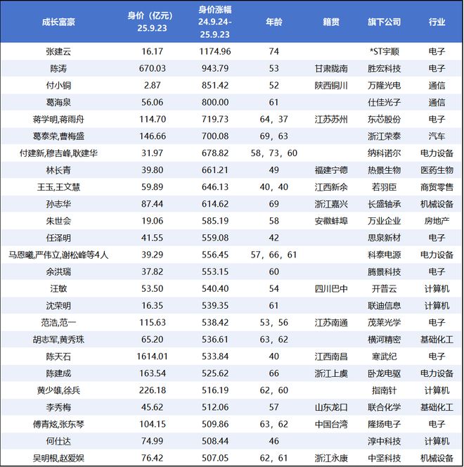 _珠海上市公司造30个亿元富豪_富豪崛起修改器