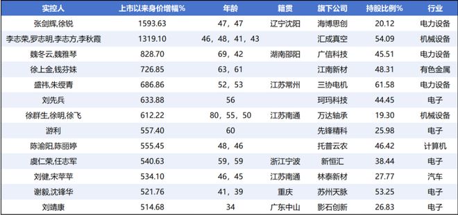 富豪崛起修改器_珠海上市公司造30个亿元富豪_