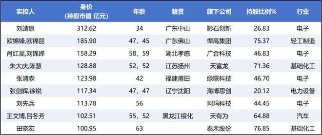 珠海上市公司造30个亿元富豪__富豪崛起修改器