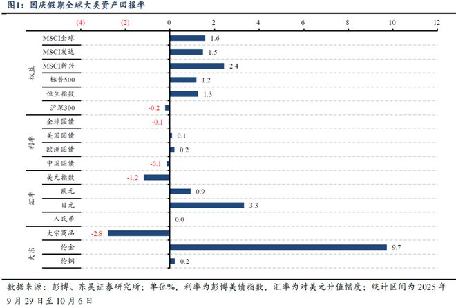 芦哲：国庆假期海外市场回顾_芦哲：国庆假期海外市场回顾_