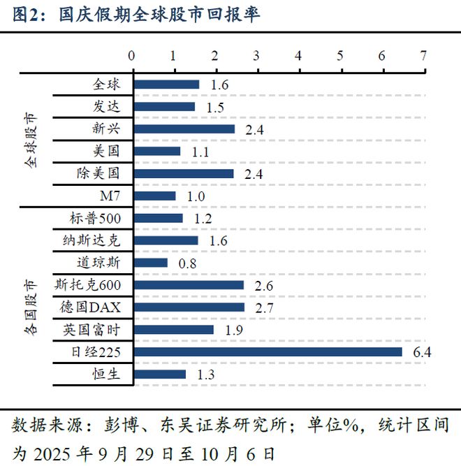 芦哲：国庆假期海外市场回顾__芦哲：国庆假期海外市场回顾