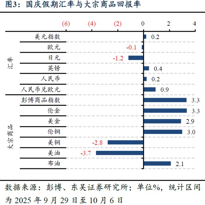 _芦哲：国庆假期海外市场回顾_芦哲：国庆假期海外市场回顾