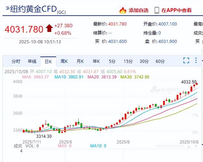 历史新高！涨疯了