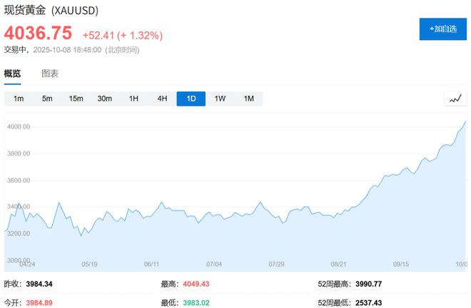 现货黄金历史性突破4000美元大关，年内涨幅超50%