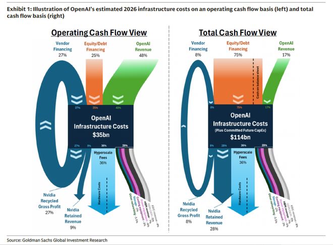 1万亿美元的大单，OpenAI的钱从哪来？