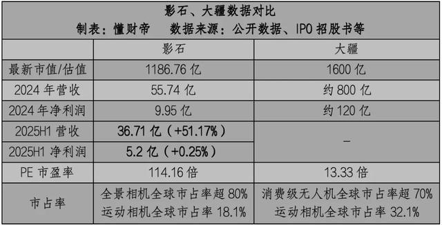 十倍业绩之差，影石硬刚大疆__十倍业绩之差，影石硬刚大疆