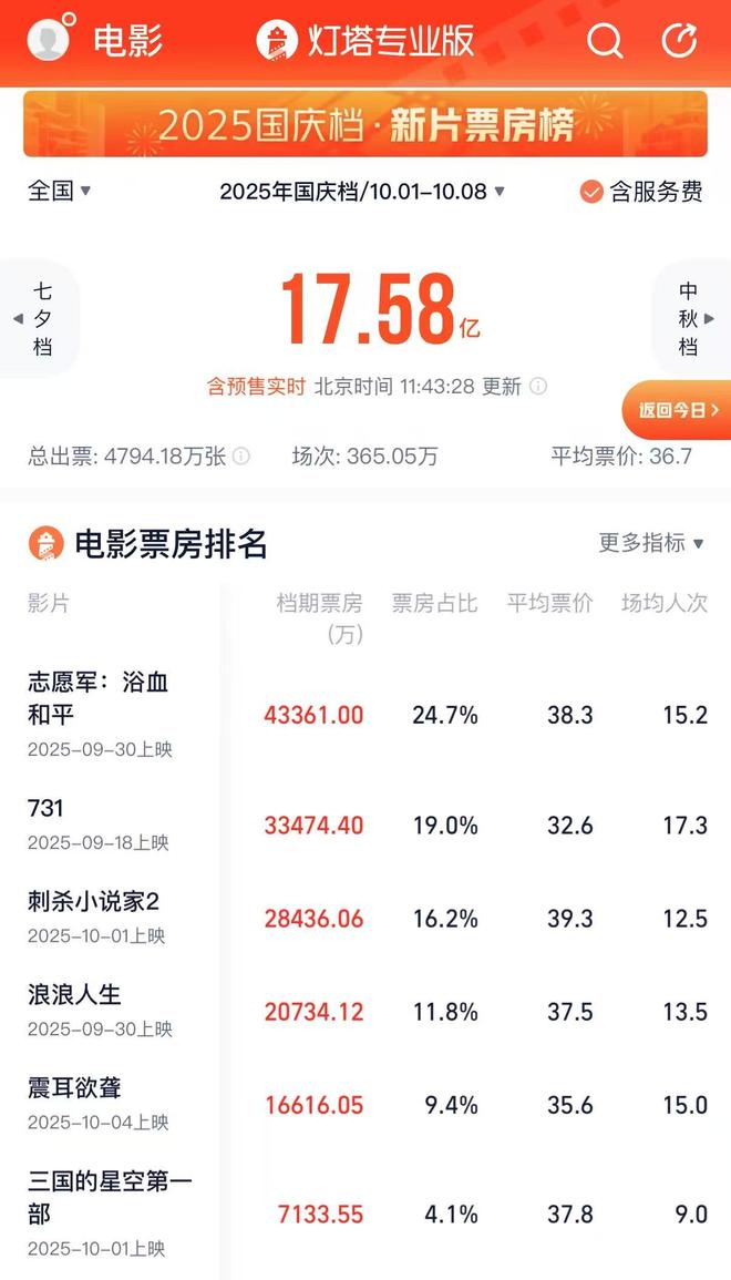 “超长版”国庆档电影票房破17.5亿元，中国电影、博纳影业等上市公司布局