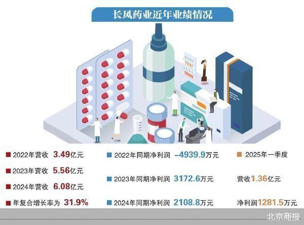 上市首日大涨 长风药业单品依赖症未解_上市首日大涨 长风药业单品依赖症未解_