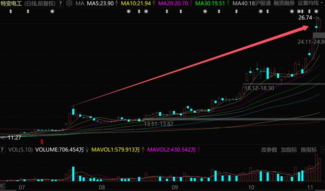 暴涨20倍，外资狂买，又一超级大牛股彻底爆了