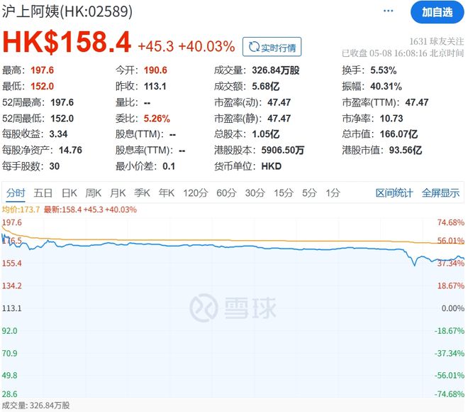 沪上阿姨港交所敲钟！创始人夫妇身家高达11亿美元