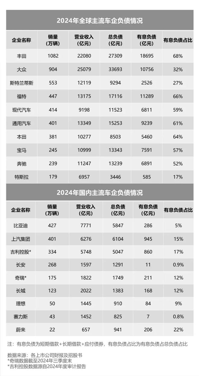 拨开迷雾，看清全球车企负债真相