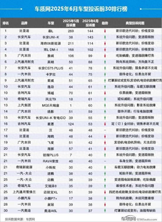 _202012月汽车投诉排行榜_2020年6月汽车投诉榜