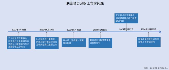联合动力：分拆上市背后控股股东或为其招聘员工 在建工程陷信披“罗生门”_联合动力：分拆上市背后控股股东或为其招聘员工 在建工程陷信披“罗生门”_