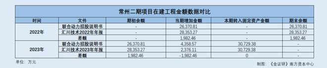 _联合动力：分拆上市背后控股股东或为其招聘员工 在建工程陷信披“罗生门”_联合动力：分拆上市背后控股股东或为其招聘员工 在建工程陷信披“罗生门”