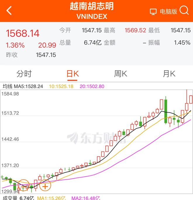 越南股市有涨跌幅限制吗__越南股市创新高