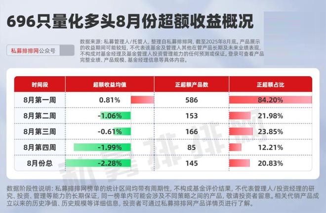 8月量化超额遇冷，仅两成跑出正超额，念觉、明汯、蒙玺等领衔！__8月量化超额遇冷，仅两成跑出正超额，念觉、明汯、蒙玺等领衔！