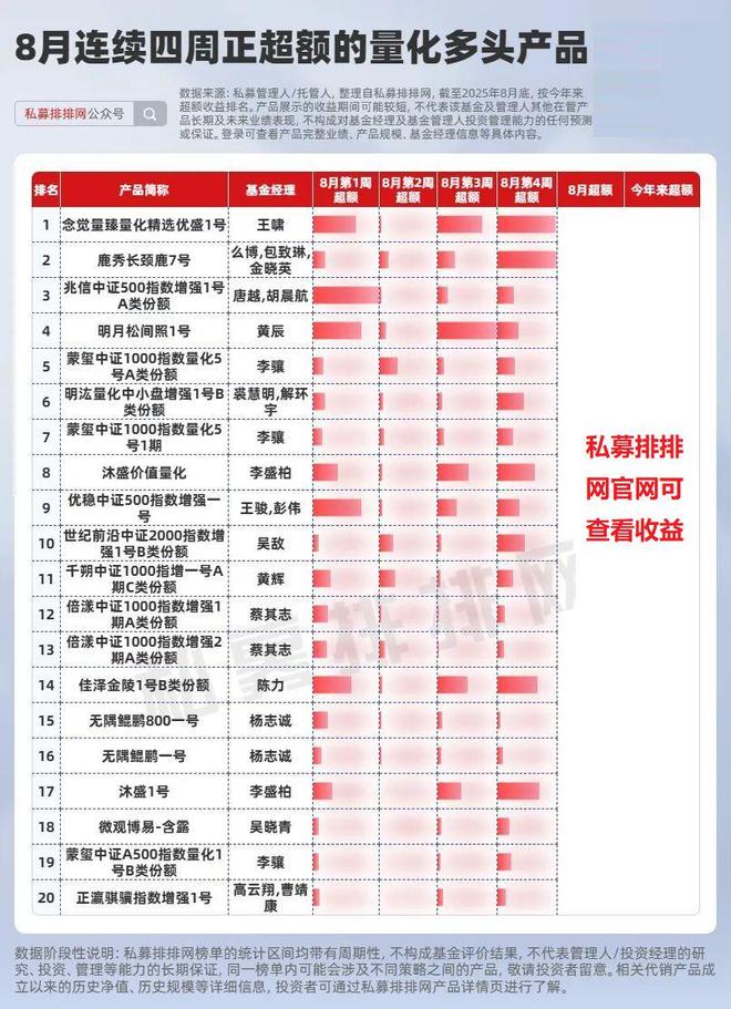 8月量化超额遇冷，仅两成跑出正超额，念觉、明汯、蒙玺等领衔！_8月量化超额遇冷，仅两成跑出正超额，念觉、明汯、蒙玺等领衔！_