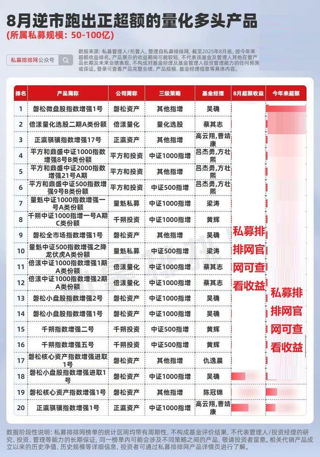 _8月量化超额遇冷，仅两成跑出正超额，念觉、明汯、蒙玺等领衔！_8月量化超额遇冷，仅两成跑出正超额，念觉、明汯、蒙玺等领衔！