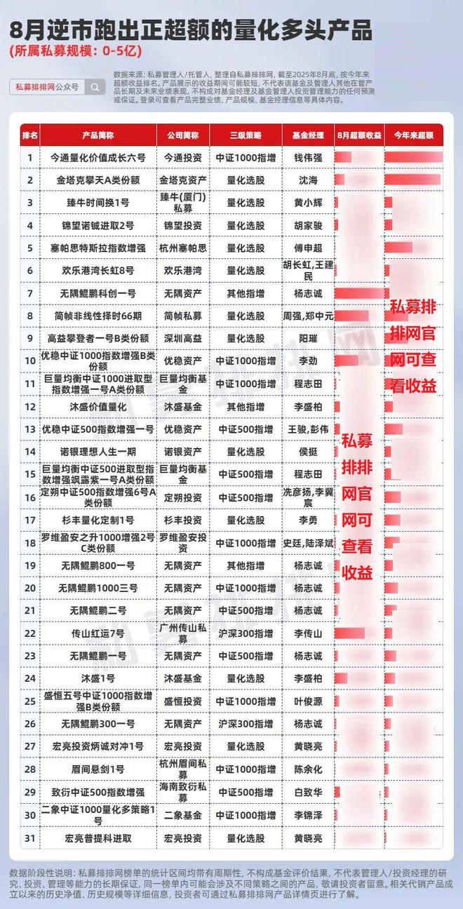 _8月量化超额遇冷，仅两成跑出正超额，念觉、明汯、蒙玺等领衔！_8月量化超额遇冷，仅两成跑出正超额，念觉、明汯、蒙玺等领衔！