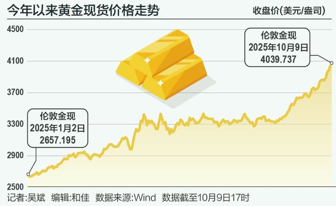 新高复新高，黄金“牛市逻辑”未完待续｜全球商品观察__新高复新高，黄金“牛市逻辑”未完待续｜全球商品观察