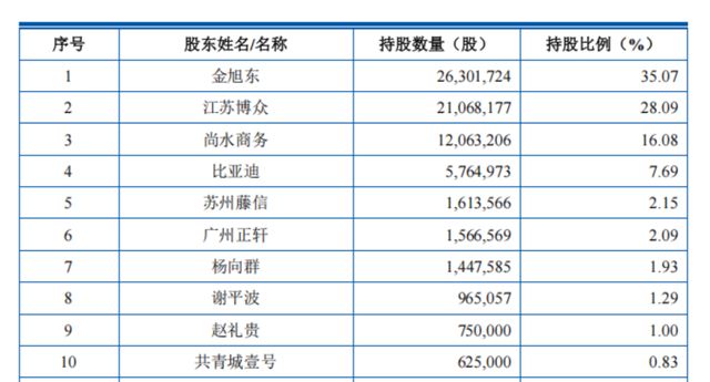 _尚水智能抱比亚迪 “大腿” 闯IPO，前创始人却 “看空未来”_尚水智能抱比亚迪 “大腿” 闯IPO，前创始人却 “看空未来”