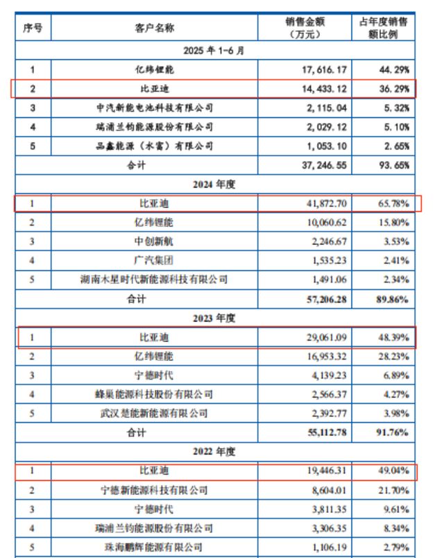 尚水智能抱比亚迪 “大腿” 闯IPO，前创始人却 “看空未来”__尚水智能抱比亚迪 “大腿” 闯IPO，前创始人却 “看空未来”