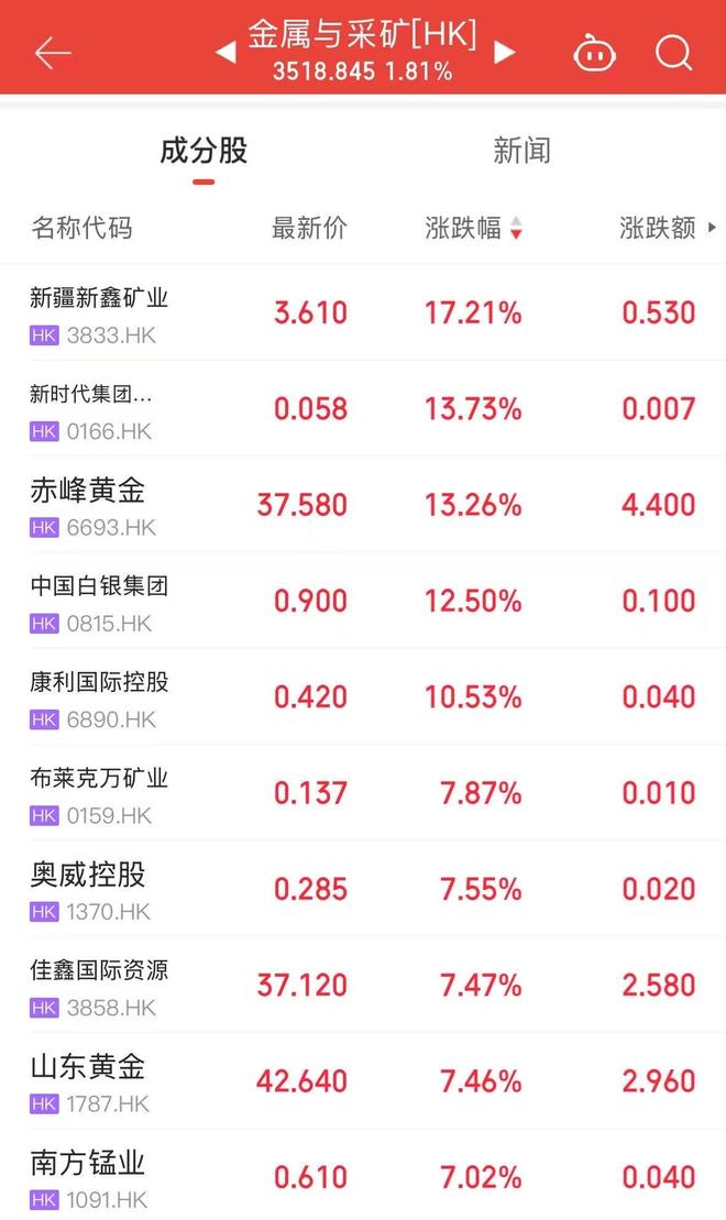 港股黄金股跌幅扩大_港股黄金股有哪些_