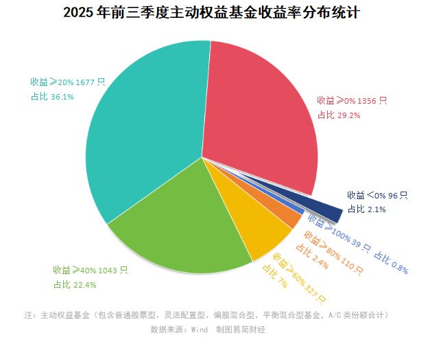 亏损基金经理__基金亏了经理也有工资吗