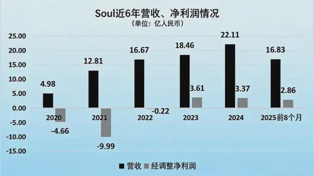 腾讯、米哈游抢投!年轻人最爱的约会APP,又要IPO了__腾讯、米哈游抢投!年轻人最爱的约会APP,又要IPO了