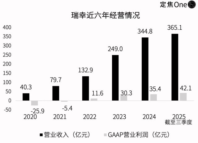 退市五年,瑞幸如何“上岸”?__退市五年,瑞幸如何“上岸”?