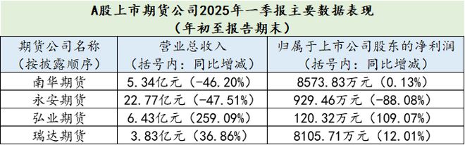 净利“三升一降”！A股上市期货公司一季报业绩分化