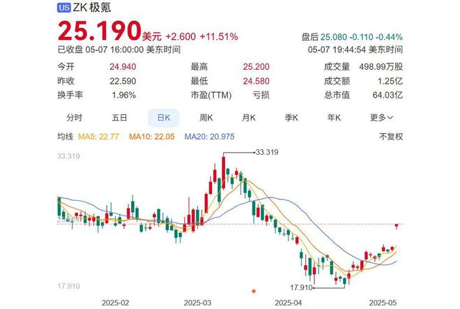 开价470亿，李书福私有化极氪__开价470亿，李书福私有化极氪