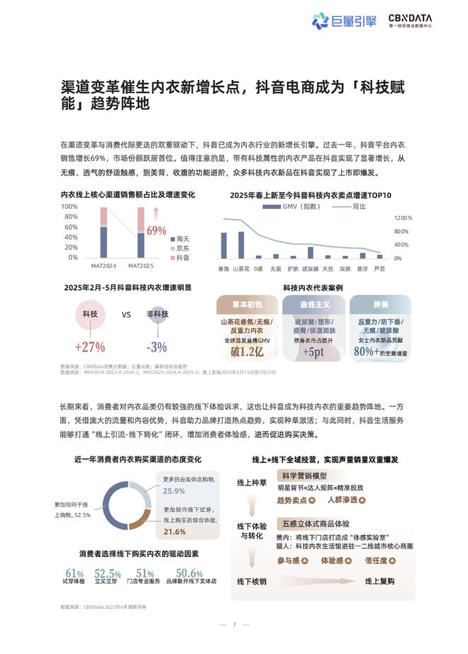 技术赋能时代，品牌商家如何抢占抖音 “科技内衣”心智高地？| CBNData报告_技术赋能时代，品牌商家如何抢占抖音 “科技内衣”心智高地？| CBNData报告_