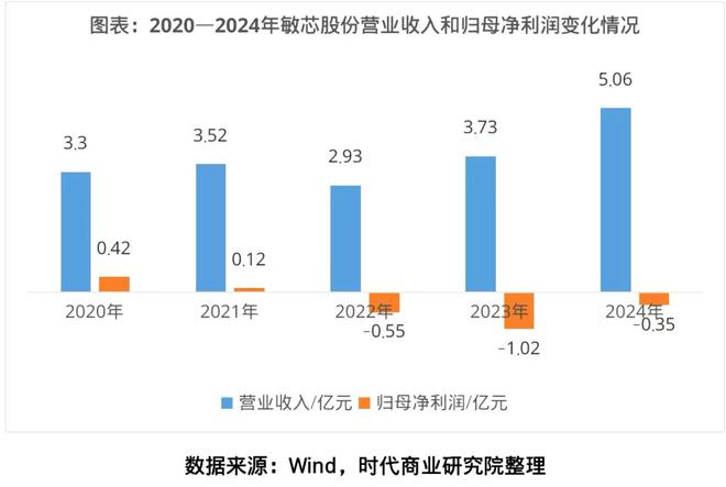 压力传感器产品爆量，卡位AI眼镜和机器人赛道，敏芯股份加速向平台型企业转型