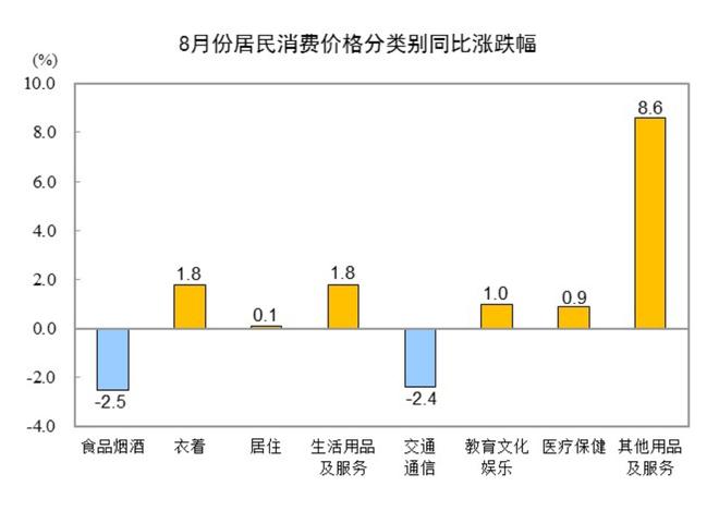 国家统计局：8月份CPI同比下降0.4% PPI同比下降2.9%